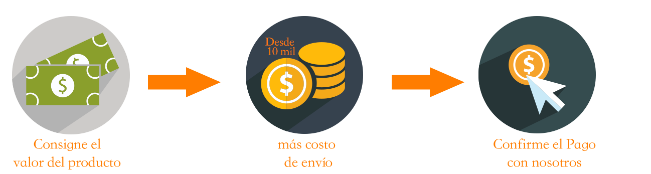 Debes consignar el valor del (los) productos(s) + El Envío ($10.000) Debes consignar el valor del (los) productos(s) + El Envío ($10.000)